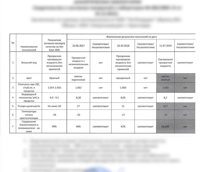 Результат анализа теплоносителя