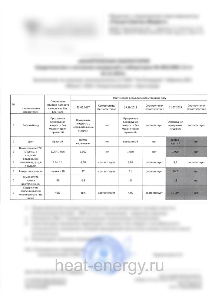 Результат анализа теплоносителя